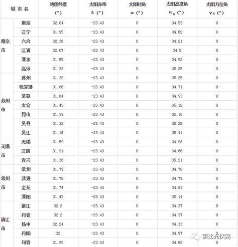 2022太陽日對照表|太陽日